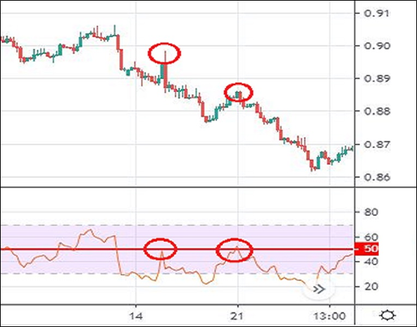 RSI rejects the 50 level